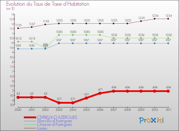 Evolution du taux de la taxe d'habitation pour CIVRIEUX-D'AZERGUES et les communes proches Comparaison des taux de la taxe d'habitation pour CIVRIEUX-D'AZERGUES et les communes voisines