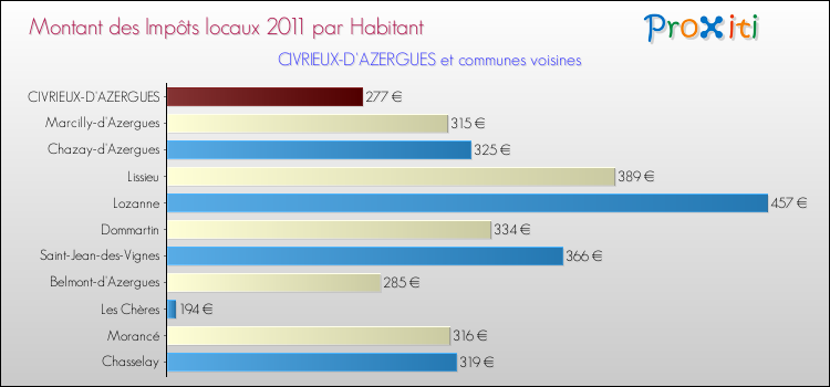 Montant des impôts locaux par Habitant pour CIVRIEUX-D'AZERGUES et les communes proches Comparaison des impôts locaux par habitant pour CIVRIEUX-D'AZERGUES et les communes voisines