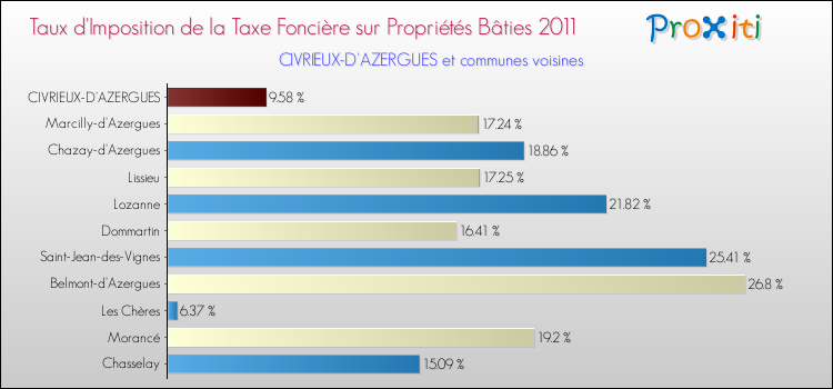 Taux d'imposition de la taxe foncière sur le bati 2011 pour CIVRIEUX-D'AZERGUES et les communes proches Comparaison des taux d'imposition de la taxe foncière sur le bati 2011 pour CIVRIEUX-D'AZERGUES et les communes voisines