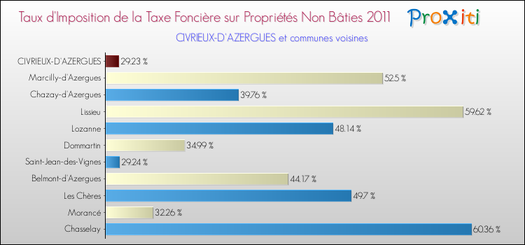 Taux d'imposition de la taxe foncière sur les immeubles et terrains non batis 2011 pour CIVRIEUX-D'AZERGUES et les communes proches Comparaison des taux d'imposition de la taxe foncière sur les immeubles et terrains non batis 2011 pour CIVRIEUX-D'AZERGUES et les communes voisines