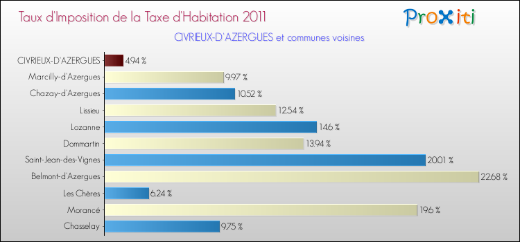 Taux d'imposition de la taxe d'habitation 2011 pour CIVRIEUX-D'AZERGUES et les communes proches Comparaison des taux d'imposition de la taxe d'habitation 2011 pour CIVRIEUX-D'AZERGUES et les communes voisines