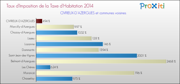 Taux d'imposition de la taxe d'habitation 2014 pour CIVRIEUX-D'AZERGUES et les communes proches Comparaison des taux d'imposition de la taxe d'habitation 2014 pour CIVRIEUX-D'AZERGUES et les communes voisines
