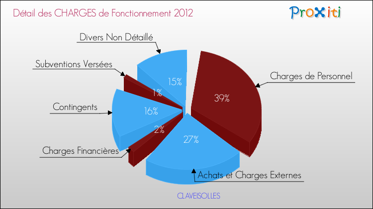 Décomposition des Charges de Fonctionnement 2012 de la commune de CLAVEISOLLES Charges de Fonctionnement 2012 pour la commune de CLAVEISOLLES