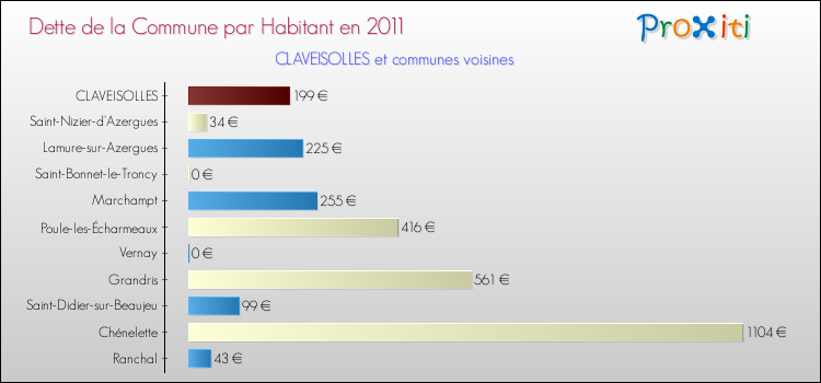 Dette par habitant de la commune en 2011 pour CLAVEISOLLES et les communes proches Comparaison de la dette par habitant de la commune en 2011 pour CLAVEISOLLES et les communes voisines