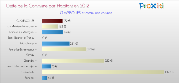 Dette par habitant de la commune en 2012 pour CLAVEISOLLES et les communes proches Comparaison de la dette par habitant de la commune en 2012 pour CLAVEISOLLES et les communes voisines