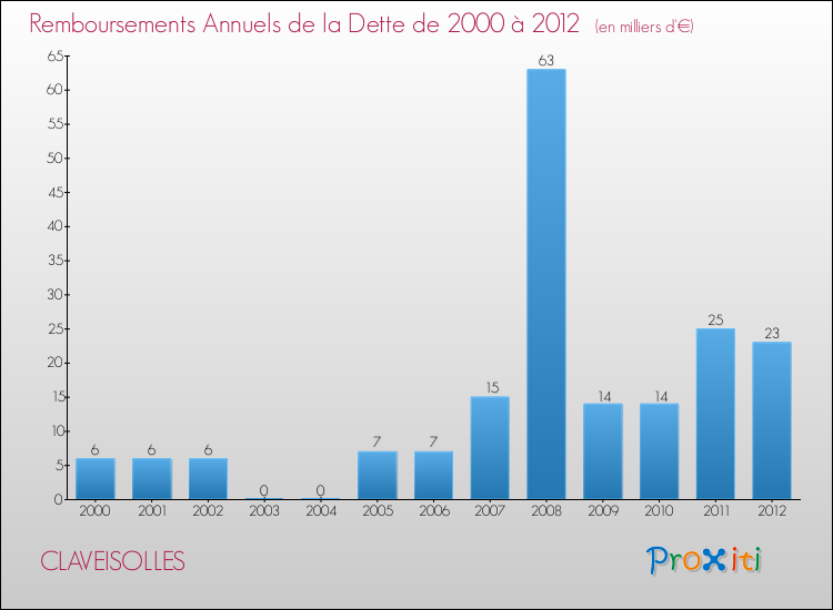 Evolution de l'annuité de la dette pour la commune de CLAVEISOLLES de 2000 à 2012 Annuités de la dette pour CLAVEISOLLES de 2000 à 2012