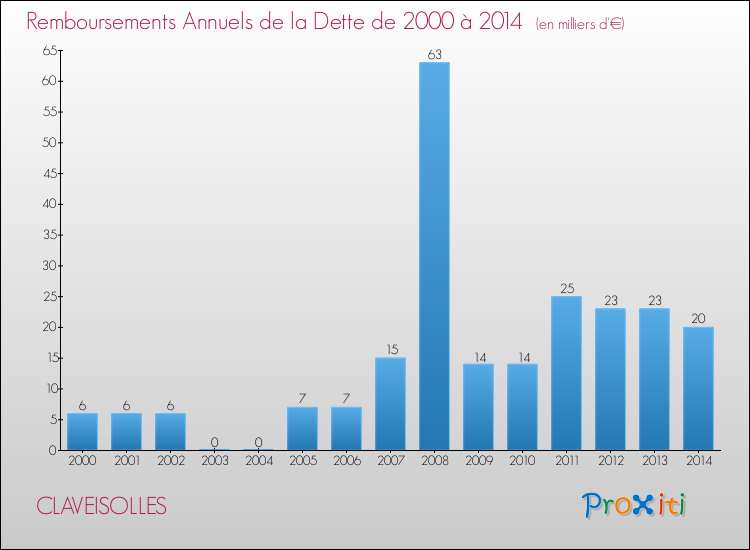 Evolution de l'annuité de la dette pour la commune de CLAVEISOLLES de 2000 à 2014 Annuités de la dette pour CLAVEISOLLES de 2000 à 2014