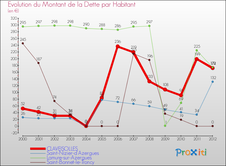 Evolution de la dette par habitant pour la commune de CLAVEISOLLES et les communes proches de 2000 à 2012 Comparaison de la dette par habitant pour CLAVEISOLLES et les communes voisines de 2000 à 2012