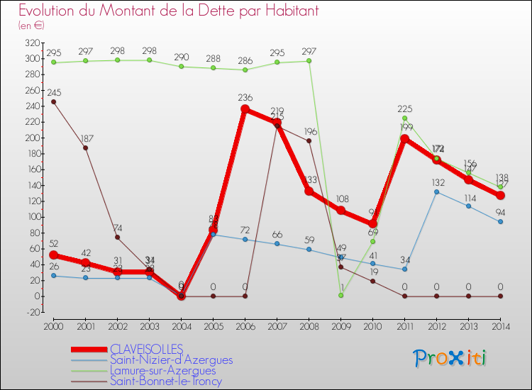 Evolution de la dette par habitant pour la commune de CLAVEISOLLES et les communes proches de 2000 à 2014 Comparaison de la dette par habitant pour CLAVEISOLLES et les communes voisines de 2000 à 2014