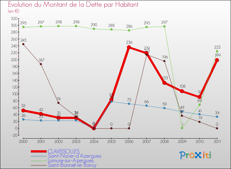 Evolution de la dette par habitant pour la commune de CLAVEISOLLES et les communes proches Comparaison de la dette par habitant pour CLAVEISOLLES et les communes voisines
