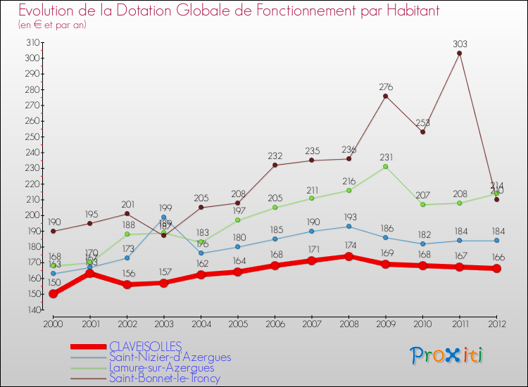 Evolution et montant de la dotation globale de fonctionnement par Habitant pour CLAVEISOLLES et les communes proches Comparaison des dotations globales de fonctionnement par habitant pour CLAVEISOLLES et les communes voisines