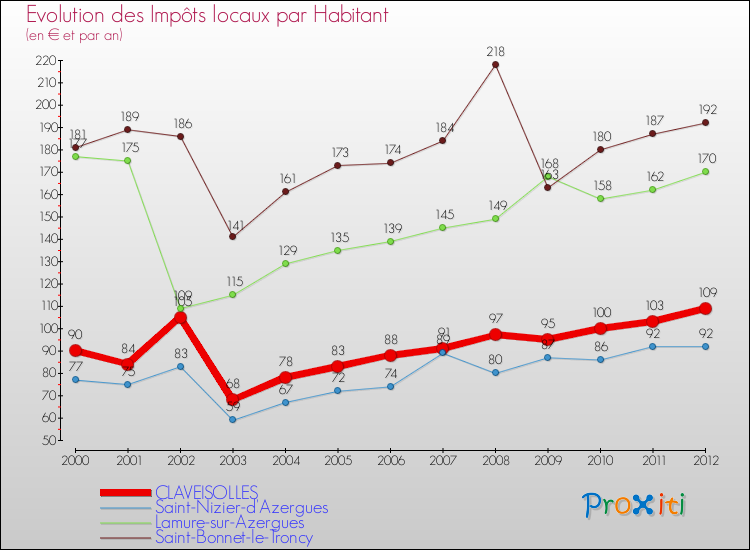 Evolution et montant des impôts locaux par Habitant pour CLAVEISOLLES et les communes proches Comparaison des impôts locaux par habitant pour CLAVEISOLLES et les communes voisines