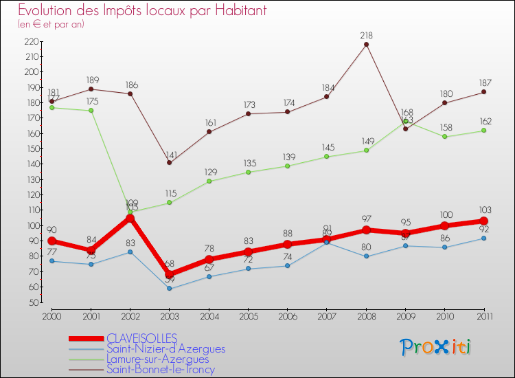 Evolution et montant des impôts locaux par Habitant pour CLAVEISOLLES et les communes proches Comparaison des impôts locaux par habitant pour CLAVEISOLLES et les communes voisines