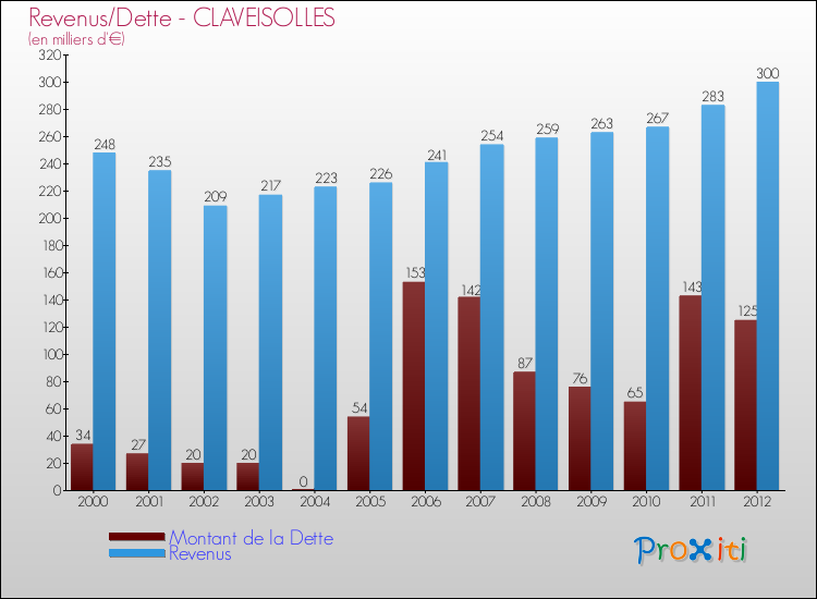 Evolution comparée de la dette et des revenus pour la commune de CLAVEISOLLES de 2000 à 2012 Comparaison de la dette et des revenus pour CLAVEISOLLES de 2000 à 2012