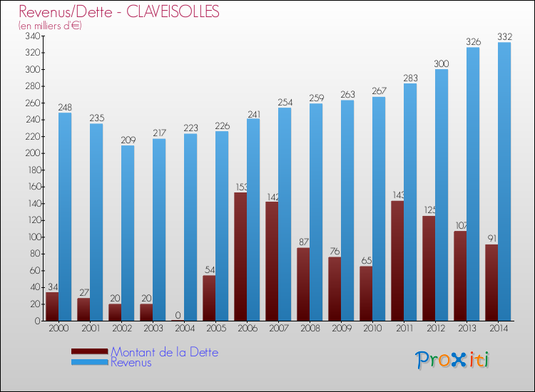 Evolution comparée de la dette et des revenus pour la commune de CLAVEISOLLES de 2000 à 2014 Comparaison de la dette et des revenus pour CLAVEISOLLES de 2000 à 2014