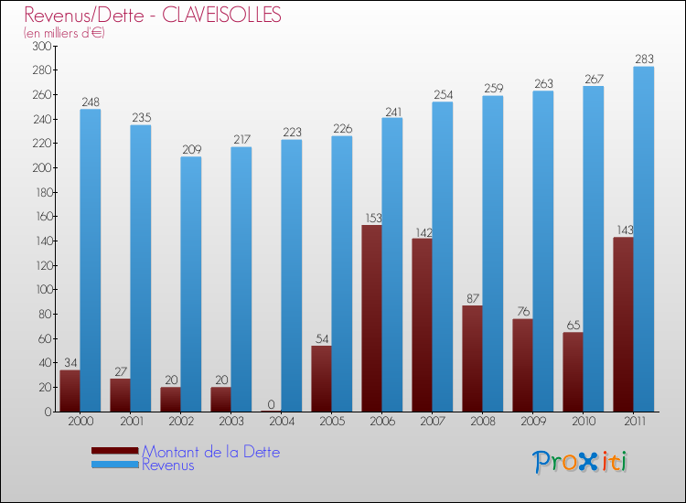 Evolution comparée de la dette et des revenus pour la commune de CLAVEISOLLES de 2000 à 2011 Comparaison de la dette et des revenus pour CLAVEISOLLES de 2000 à 2011