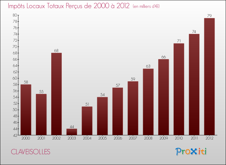 Evolution des Impôts Locaux pour la commune de CLAVEISOLLES de 2000 à 2012 Evolution des Impôts Locaux pour CLAVEISOLLES de 2000 à 2012