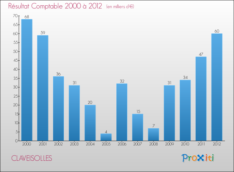 Evolution du résultat comptable pour la commune de CLAVEISOLLES de 2000 à 2012 Evolution du résultat comptable pour CLAVEISOLLES de 2000 à 2012