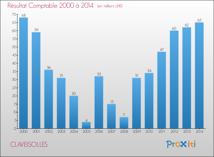 Evolution du résultat comptable pour la commune de CLAVEISOLLES de 2000 à 2014 Evolution du résultat comptable pour CLAVEISOLLES de 2000 à 2014