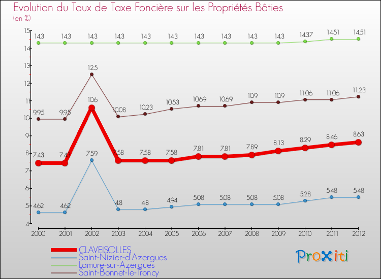Evolution du taux de la taxe foncière sur le bati pour CLAVEISOLLES et les communes proches de 2000 à 2012 Comparaison des taux de taxe foncière sur le bati pour CLAVEISOLLES et les communes voisines de 2000 à 2012