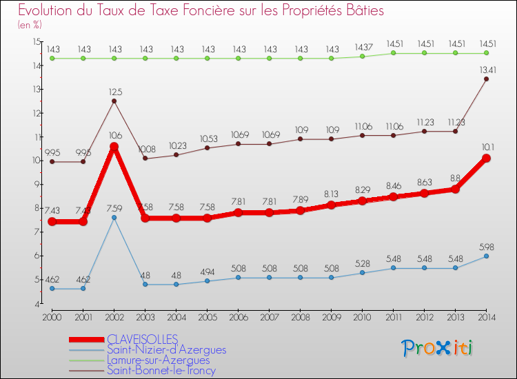 Evolution du taux de la taxe foncière sur le bati pour CLAVEISOLLES et les communes proches de 2000 à 2014 Comparaison des taux de taxe foncière sur le bati pour CLAVEISOLLES et les communes voisines de 2000 à 2014