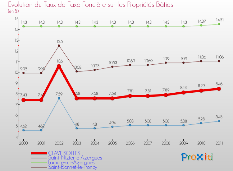 Evolution du taux de la taxe foncière sur le bati pour CLAVEISOLLES et les communes proches Comparaison des taux de taxe foncière sur le bati pour CLAVEISOLLES et les communes voisines