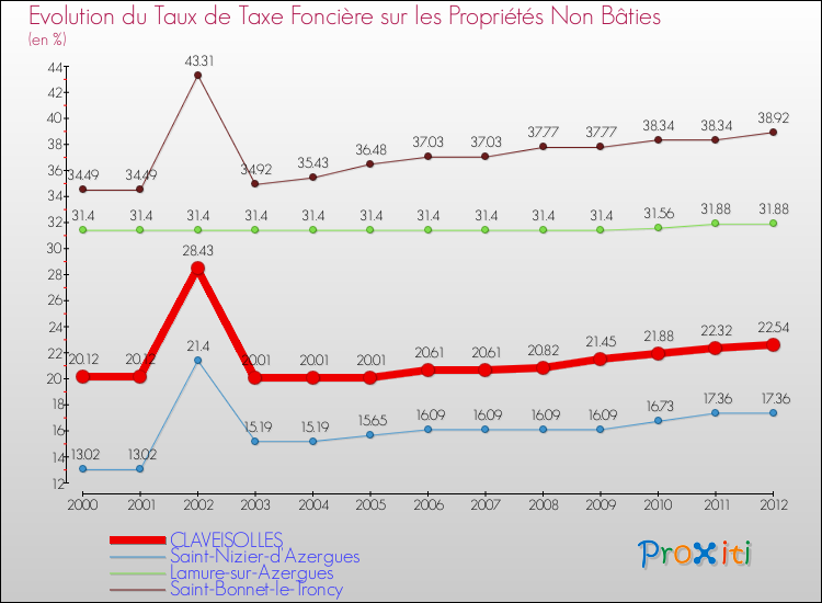 Evolution du taux de la taxe foncière sur les immeubles et terrains non batis pour CLAVEISOLLES et les communes proches de 2000 à 2012 Comparaison des taux de la taxe foncière sur les immeubles et terrains non batis pour CLAVEISOLLES et les communes voisines de 2000 à 2012