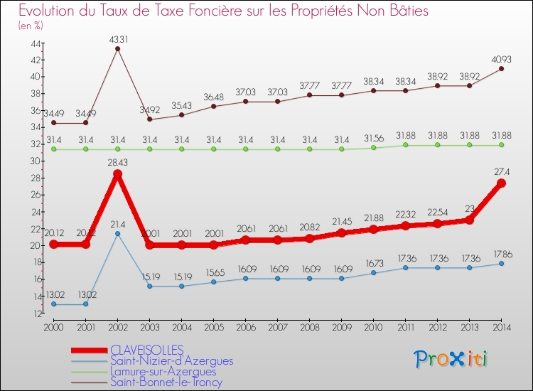 Evolution du taux de la taxe foncière sur les immeubles et terrains non batis pour CLAVEISOLLES et les communes proches de 2000 à 2014 Comparaison des taux de la taxe foncière sur les immeubles et terrains non batis pour CLAVEISOLLES et les communes voisines de 2000 à 2014