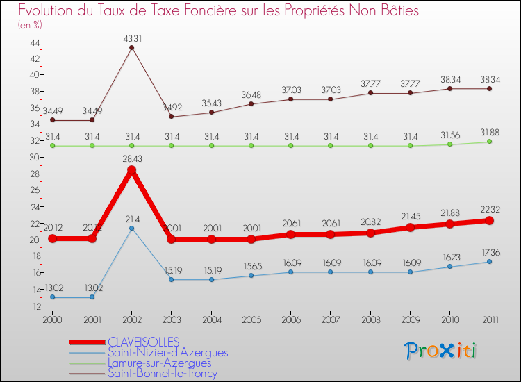 Evolution du taux de la taxe foncière sur les immeubles et terrains non batis pour CLAVEISOLLES et les communes proches Comparaison des taux de la taxe foncière sur les immeubles et terrains non batis pour CLAVEISOLLES et les communes voisines