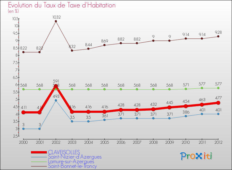 Evolution du taux de la taxe d'habitation pour CLAVEISOLLES et les communes proches Comparaison des taux de la taxe d'habitation pour CLAVEISOLLES et les communes voisines