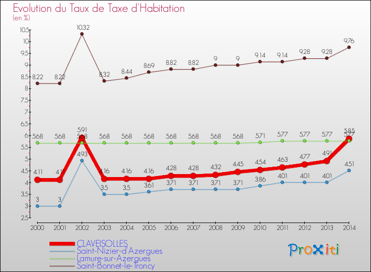 Evolution du taux de la taxe d'habitation pour CLAVEISOLLES et les communes proches de 2000 à 2014 Comparaison des taux de la taxe d'habitation pour CLAVEISOLLES et les communes voisines de 2000 à 2014