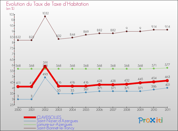 Evolution du taux de la taxe d'habitation pour CLAVEISOLLES et les communes proches Comparaison des taux de la taxe d'habitation pour CLAVEISOLLES et les communes voisines