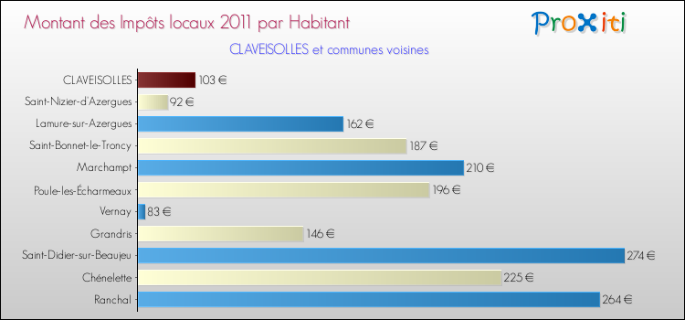 Montant des impôts locaux par Habitant pour CLAVEISOLLES et les communes proches Comparaison des impôts locaux par habitant pour CLAVEISOLLES et les communes voisines