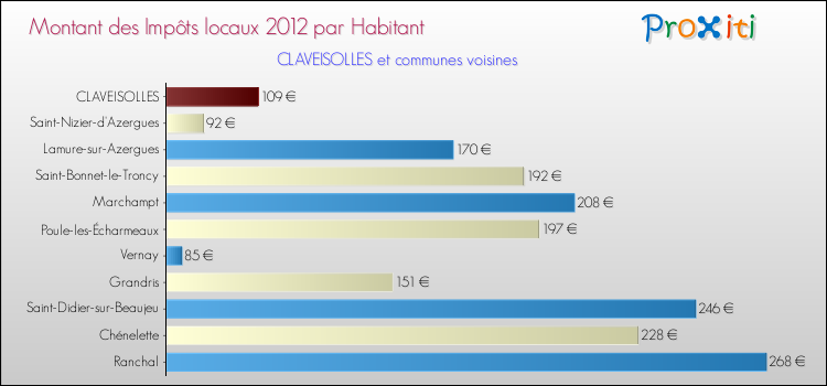 Montant des impôts locaux par Habitant pour CLAVEISOLLES et les communes proches Comparaison des impôts locaux par habitant pour CLAVEISOLLES et les communes voisines