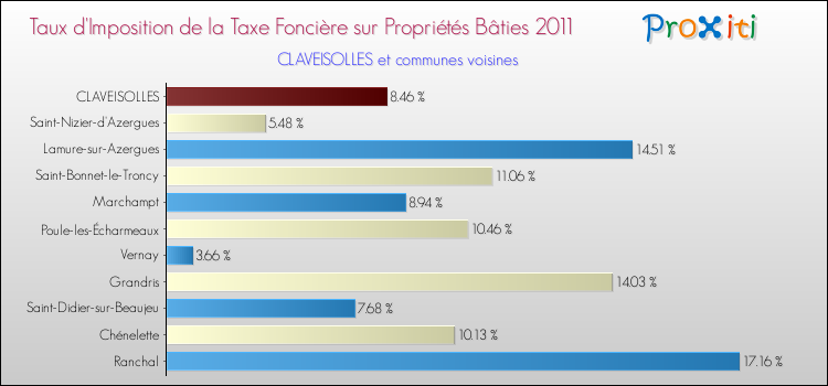 Taux d'imposition de la taxe foncière sur le bati 2011 pour CLAVEISOLLES et les communes proches Comparaison des taux d'imposition de la taxe foncière sur le bati 2011 pour CLAVEISOLLES et les communes voisines