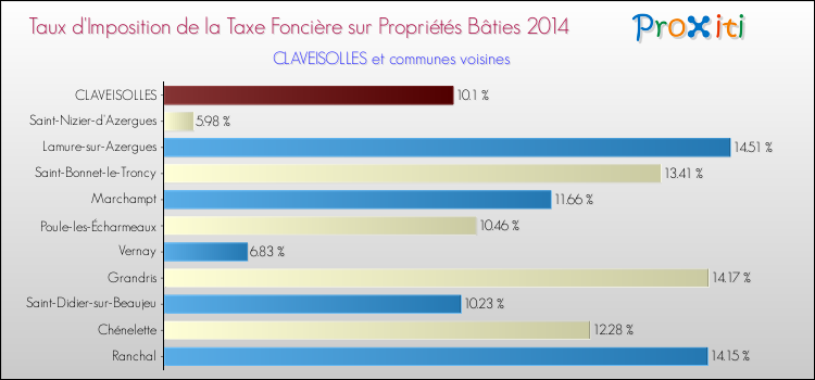Taux d'imposition de la taxe foncière sur le bati 2014 pour CLAVEISOLLES et les communes proches Comparaison des taux d'imposition de la taxe foncière sur le bati 2014 pour CLAVEISOLLES et les communes voisines