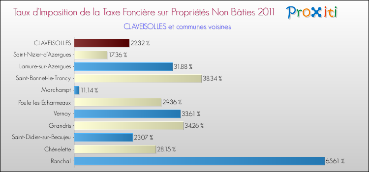 Taux d'imposition de la taxe foncière sur les immeubles et terrains non batis 2011 pour CLAVEISOLLES et les communes proches Comparaison des taux d'imposition de la taxe foncière sur les immeubles et terrains non batis 2011 pour CLAVEISOLLES et les communes voisines