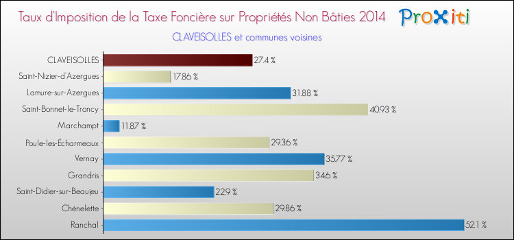 Taux d'imposition de la taxe foncière sur les immeubles et terrains non batis 2014 pour CLAVEISOLLES et les communes proches Comparaison des taux d'imposition de la taxe foncière sur les immeubles et terrains non batis 2014 pour CLAVEISOLLES et les communes voisines