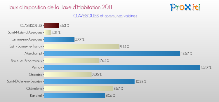 Taux d'imposition de la taxe d'habitation 2011 pour CLAVEISOLLES et les communes proches Comparaison des taux d'imposition de la taxe d'habitation 2011 pour CLAVEISOLLES et les communes voisines