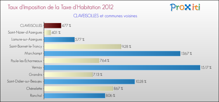Taux d'imposition de la taxe d'habitation 2012 pour CLAVEISOLLES et les communes proches Comparaison des taux d'imposition de la taxe d'habitation 2012 pour CLAVEISOLLES et les communes voisines