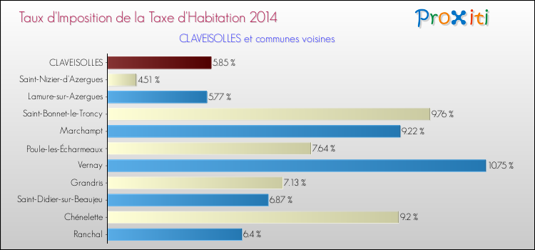 Taux d'imposition de la taxe d'habitation 2014 pour CLAVEISOLLES et les communes proches Comparaison des taux d'imposition de la taxe d'habitation 2014 pour CLAVEISOLLES et les communes voisines