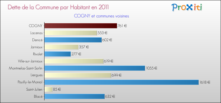 Dette par habitant de la commune en 2011 pour COGNY et les communes proches Comparaison de la dette par habitant de la commune en 2011 pour COGNY et les communes voisines