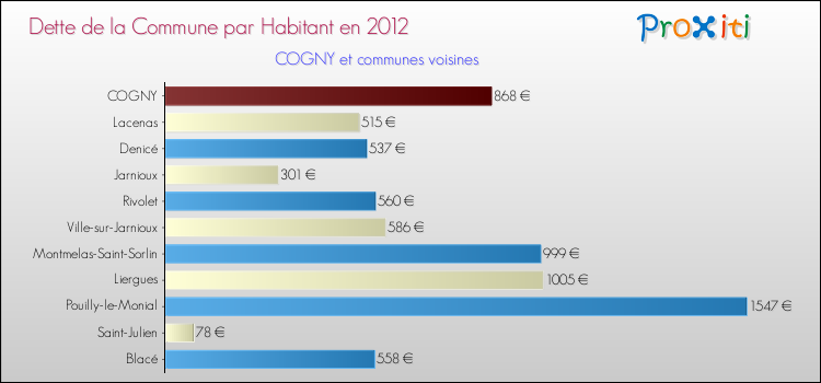 Dette par habitant de la commune en 2012 pour COGNY et les communes proches Comparaison de la dette par habitant de la commune en 2012 pour COGNY et les communes voisines