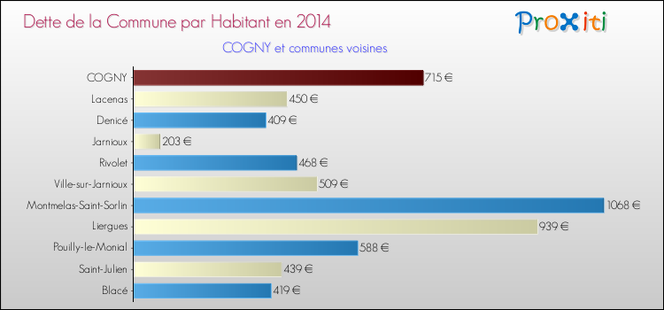 Dette par habitant de la commune en 2014 pour COGNY et les communes proches Comparaison de la dette par habitant de la commune en 2014 pour COGNY et les communes voisines