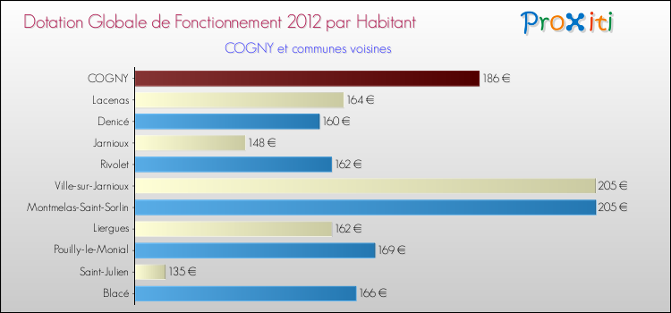 Montant des dotations globales de fonctionnement DGF par Habitant pour COGNY et les communes proches Comparaison des des dotations globales de fonctionnement DGF par habitant pour COGNY et les communes voisines
