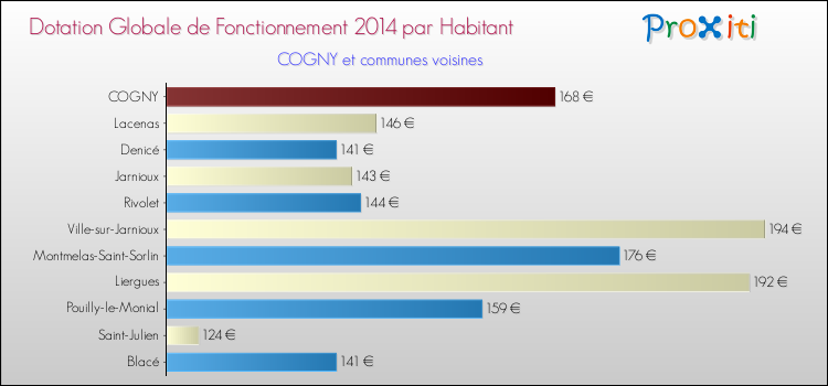 Montant des dotations globales de fonctionnement DGF par Habitant pour COGNY et les communes proches en 2014. Comparaison des des dotations globales de fonctionnement DGF par habitant pour COGNY et les communes voisines en 2014.