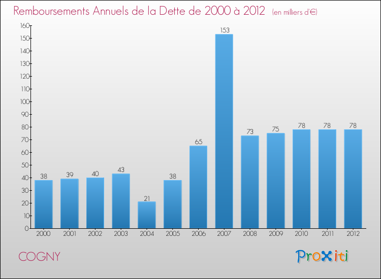 Evolution de l'annuité de la dette pour la commune de COGNY de 2000 à 2012 Annuités de la dette pour COGNY de 2000 à 2012