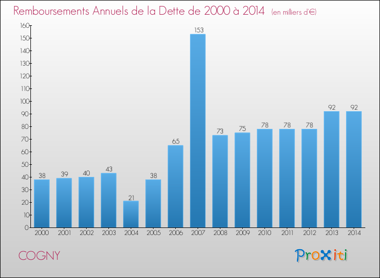Evolution de l'annuité de la dette pour la commune de COGNY de 2000 à 2014 Annuités de la dette pour COGNY de 2000 à 2014