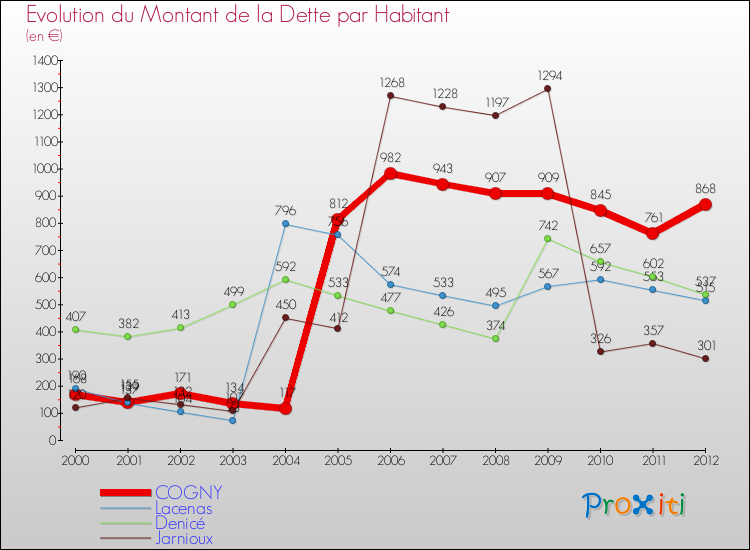 Evolution de la dette par habitant pour la commune de COGNY et les communes proches de 2000 à 2012 Comparaison de la dette par habitant pour COGNY et les communes voisines de 2000 à 2012