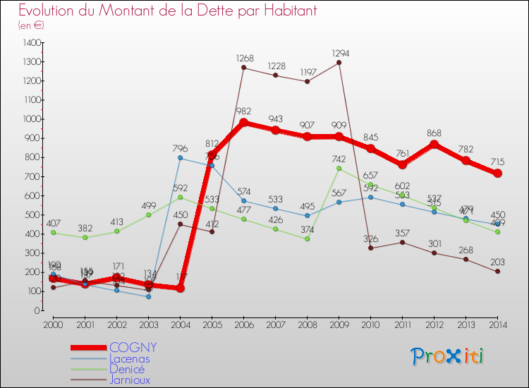 Evolution de la dette par habitant pour la commune de COGNY et les communes proches de 2000 à 2014 Comparaison de la dette par habitant pour COGNY et les communes voisines de 2000 à 2014